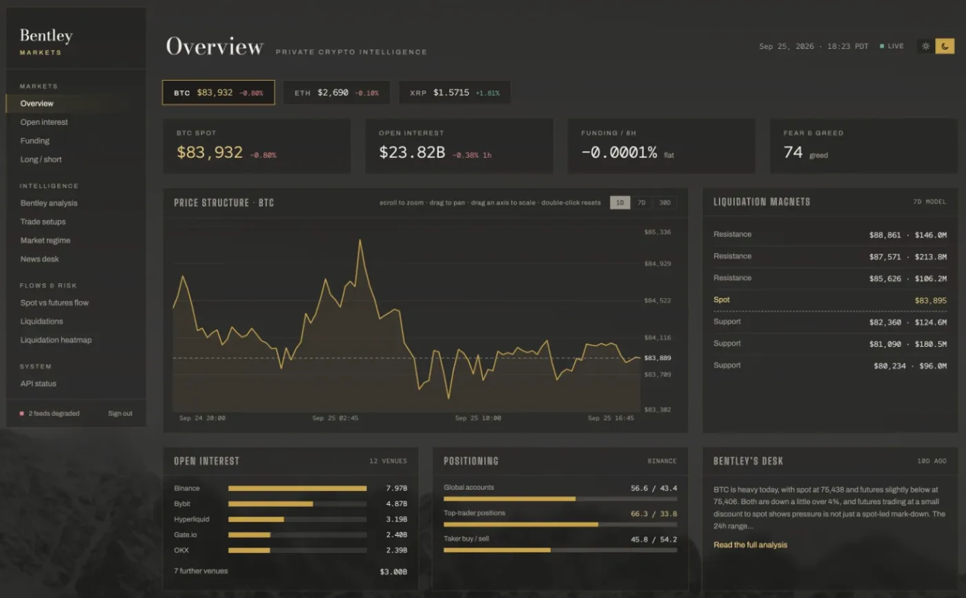 The Bentley Markets overview dashboard in dark mode