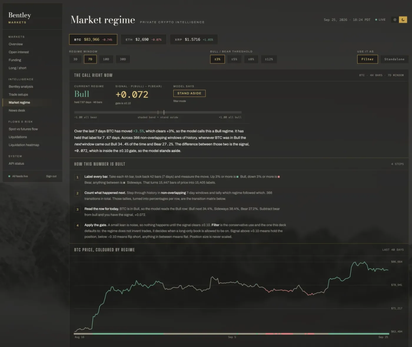 Bentley's market regime page: BTC labelled Bull with a signal of +0.072 and a Stand Aside call, a four step explanation of how the number is built, and a 40 day BTC price chart coloured by regime